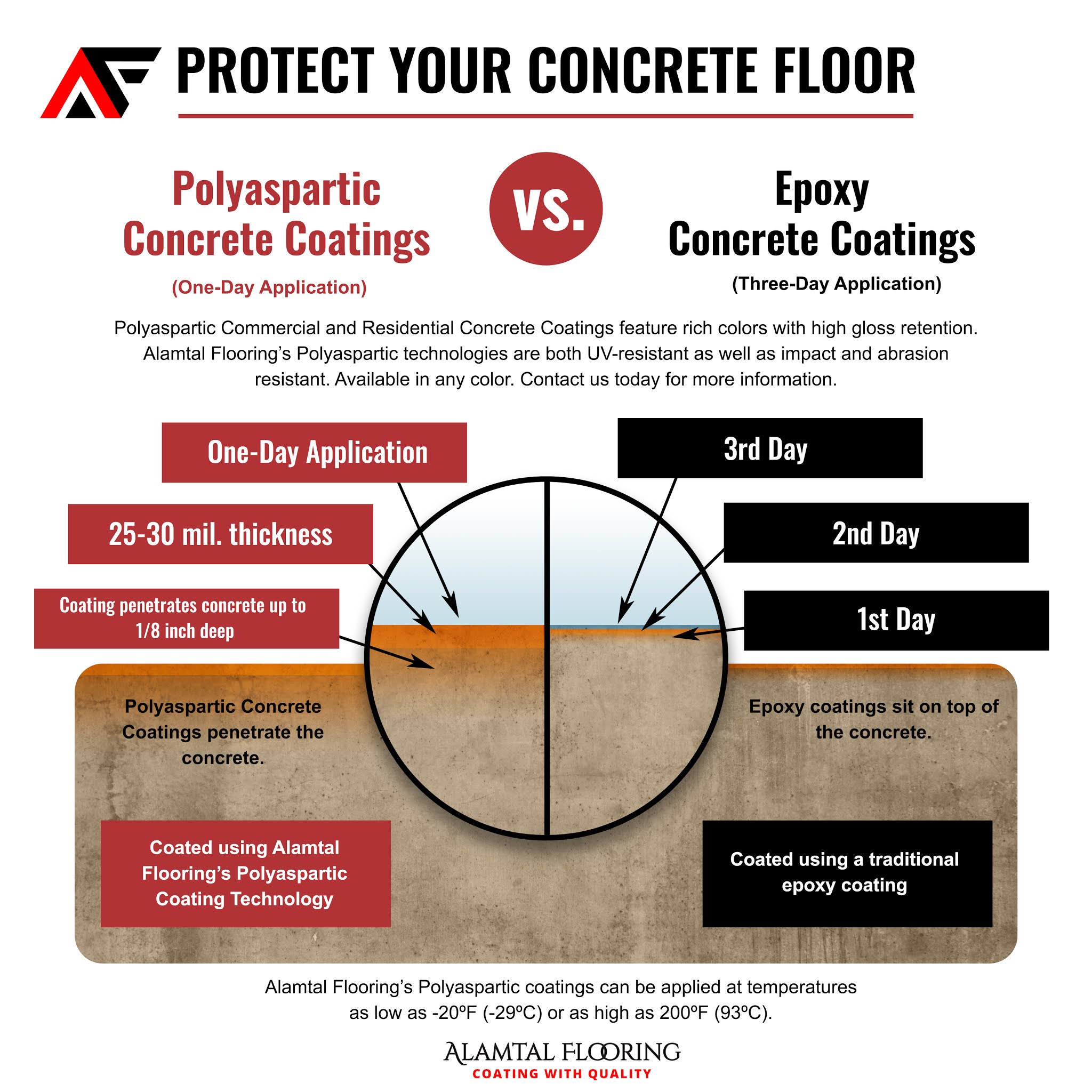 Polyaspartic vs Expoxy Concrete Coatings Diagram