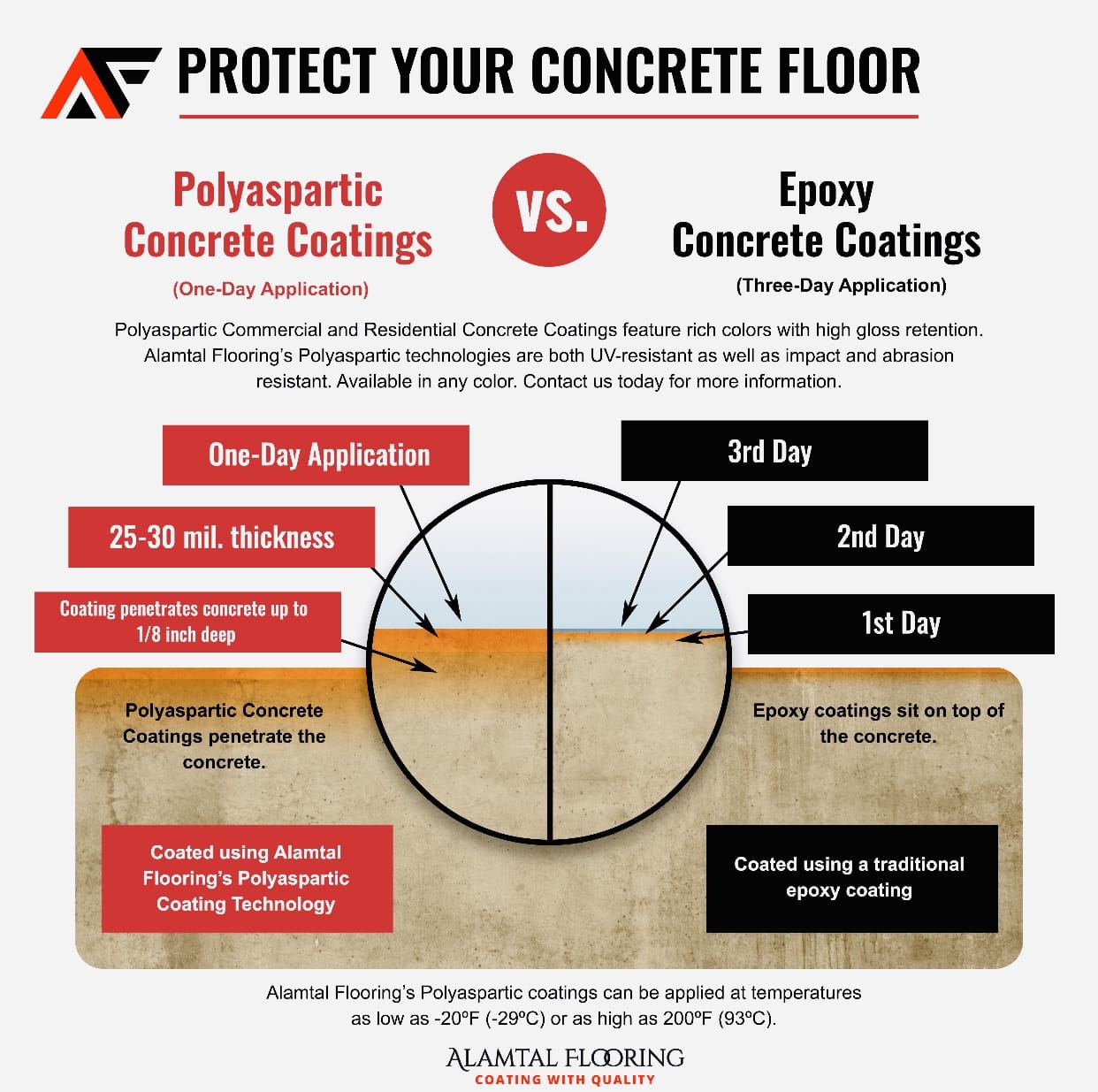 Protect Your Concrete Floor with Polyaspartic or Epoxy Concrete Coatings - Coating Diagram